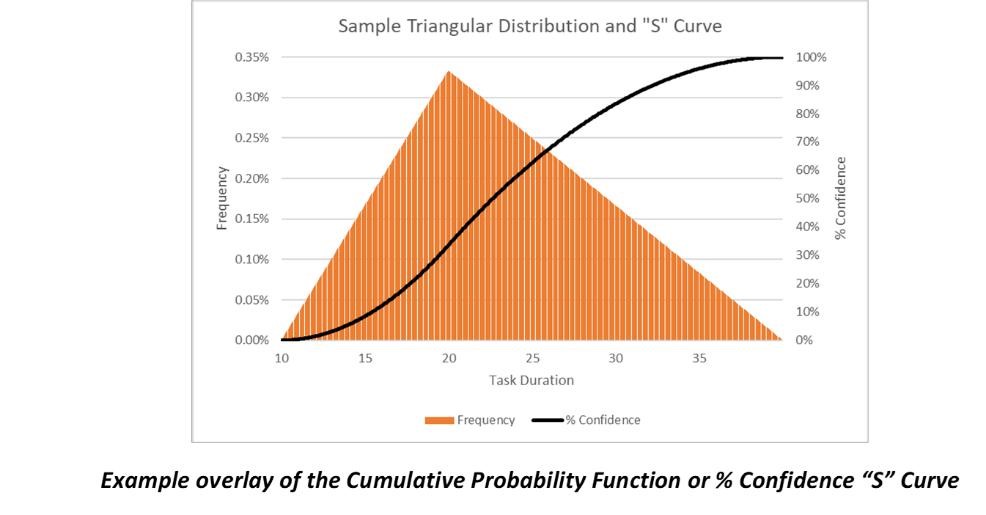 Overlay of the Cumulative Probability Function